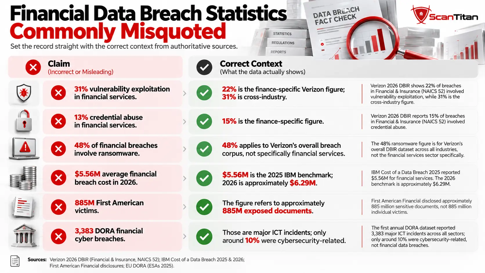 Financial Data Breach Statistics Commonly Misquoted
