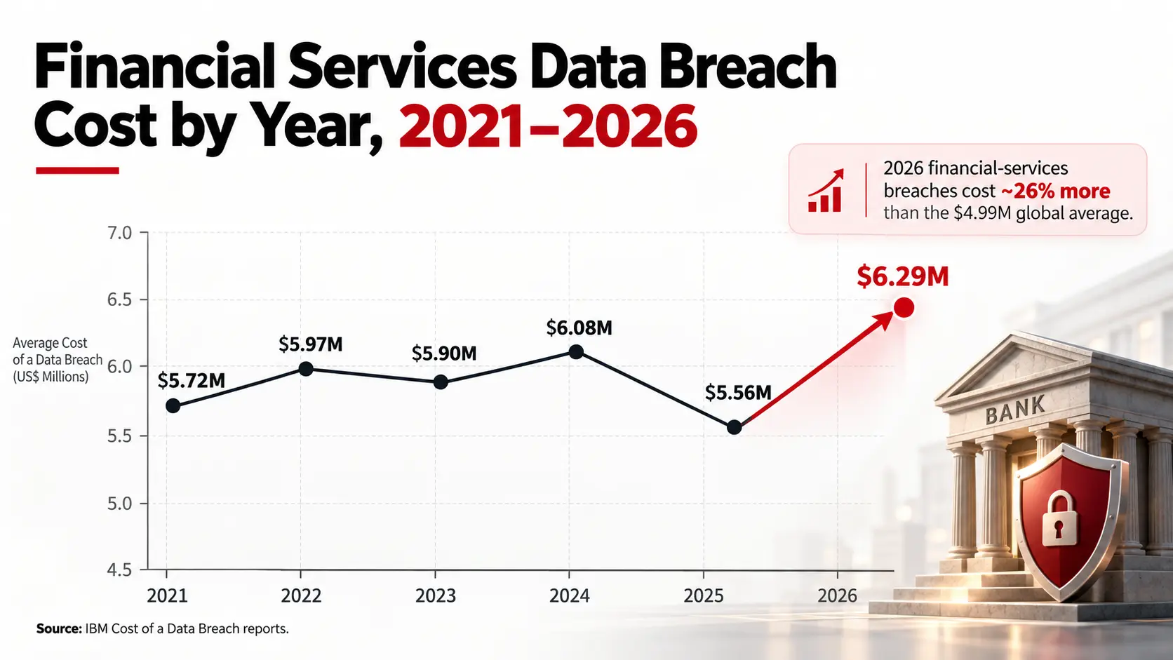 Financial Services Data Breach Cost by Year