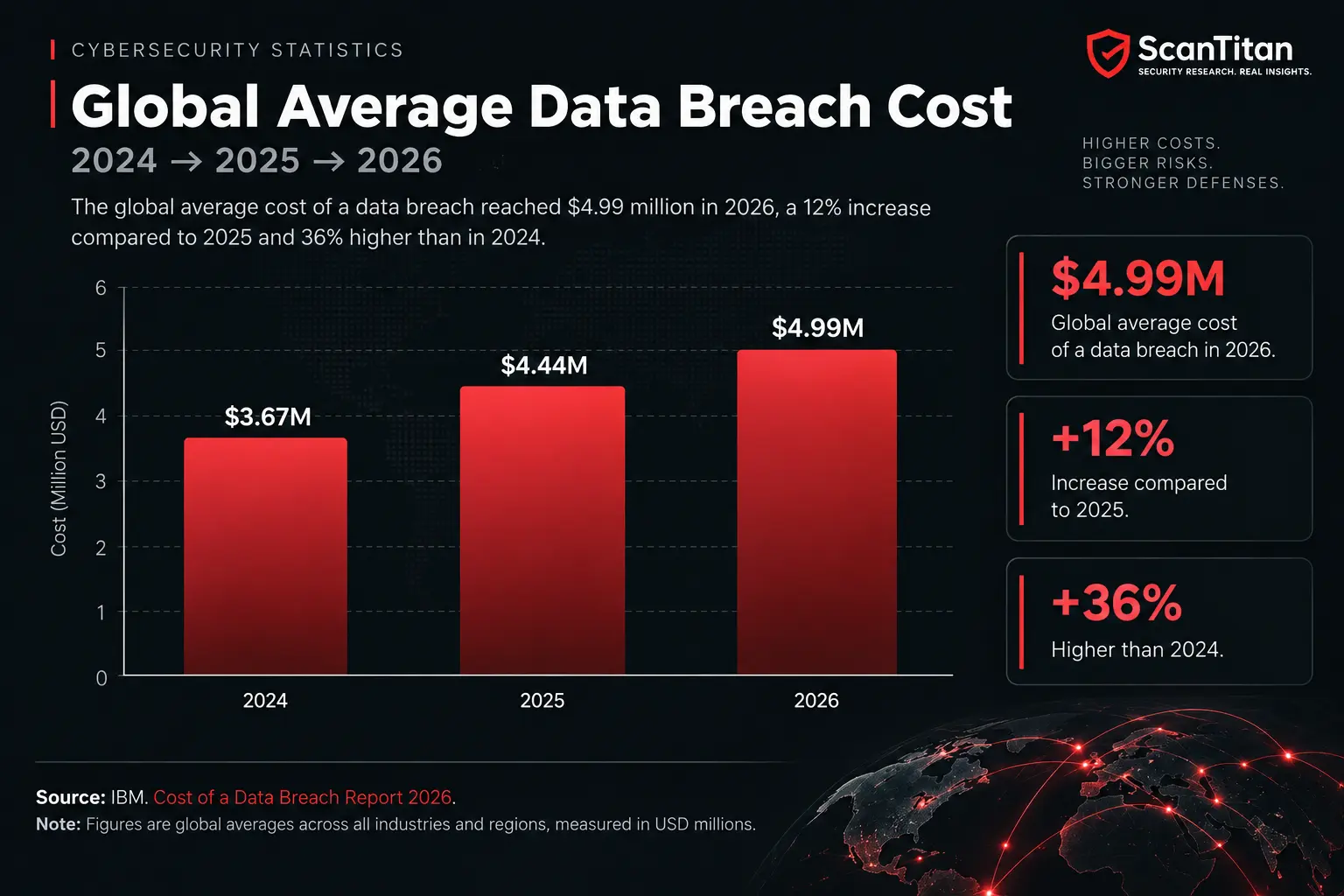 Global Average Data Breach Cost