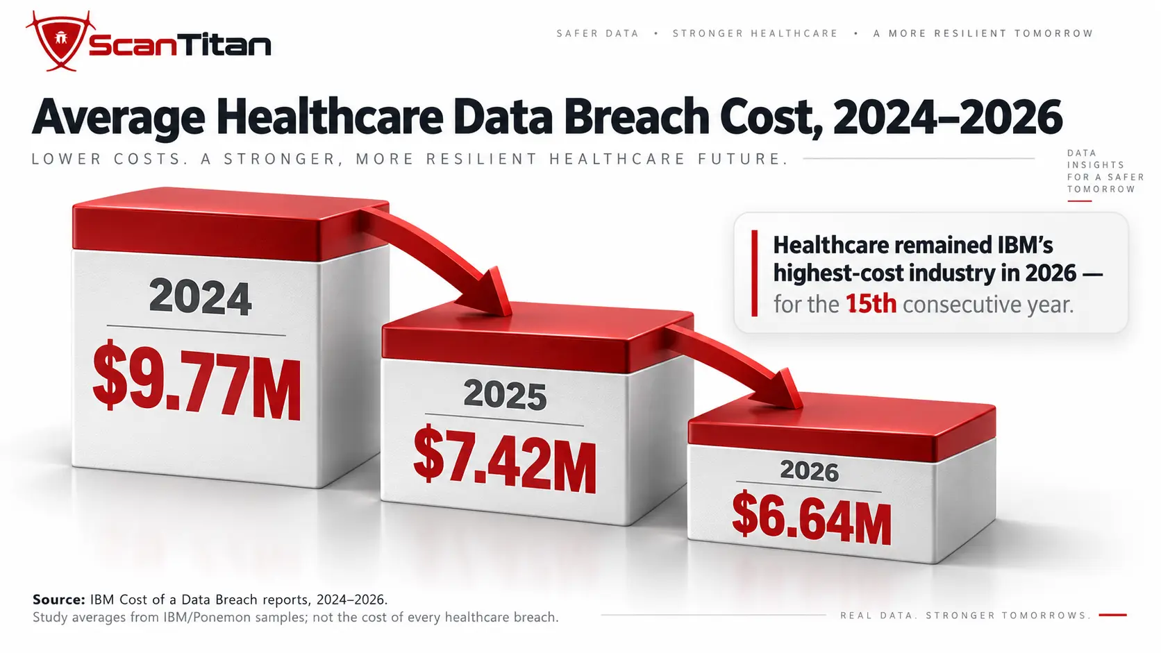 Healthcare Data Breach Costs