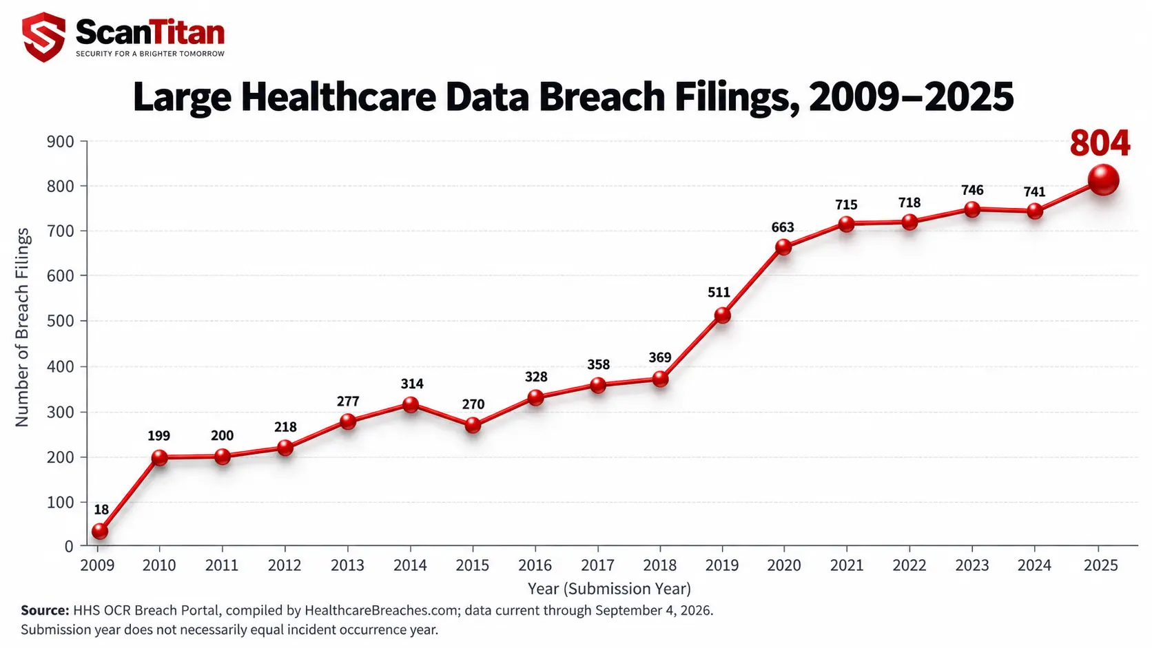 Healthcare Data Breaches by Year