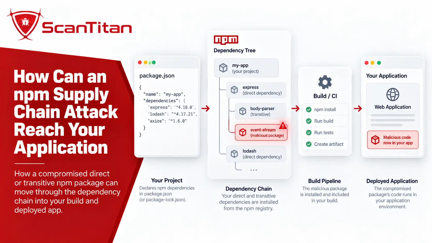 How Can an npm Supply Chain Attack Reach Your Application