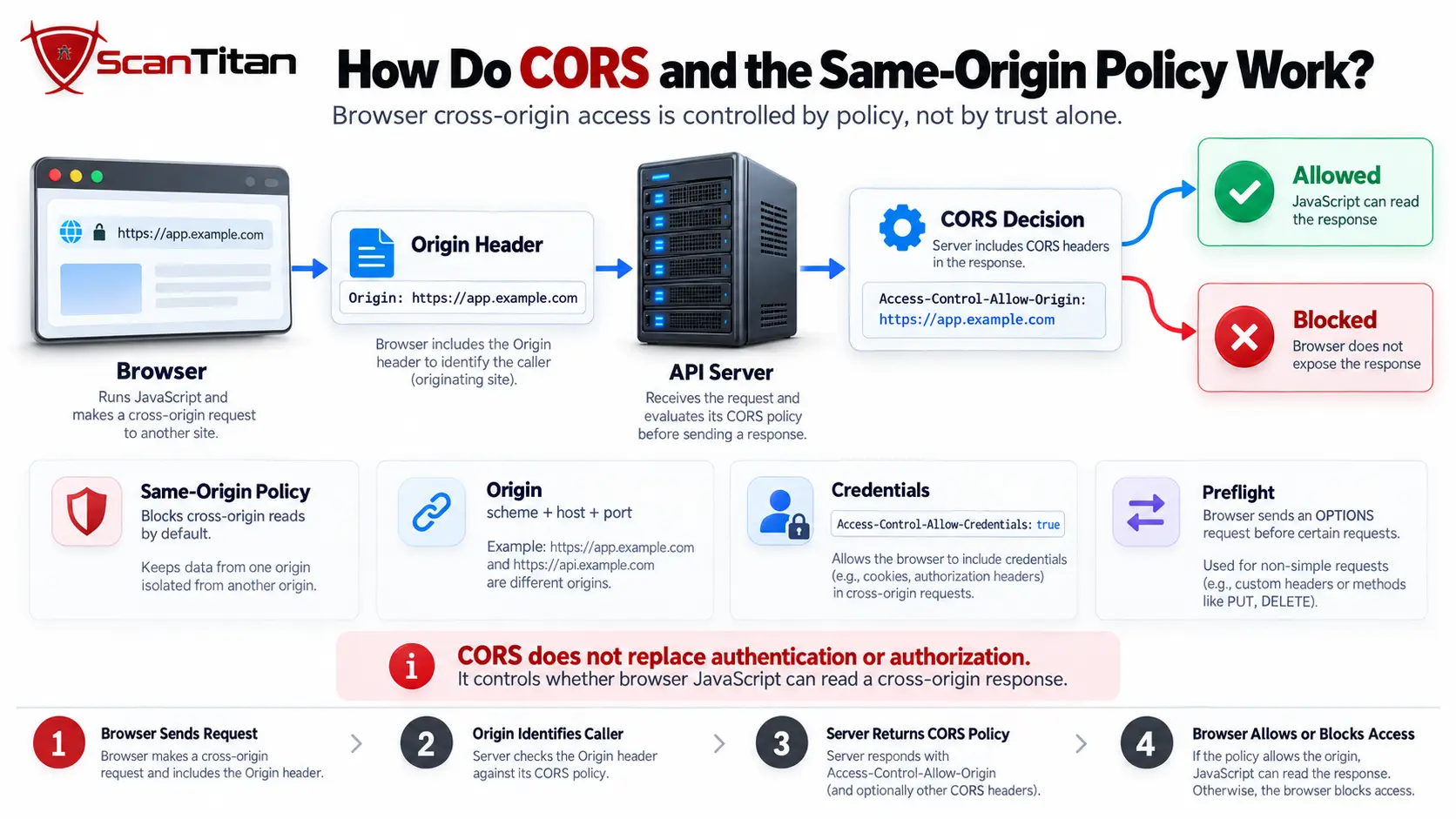 How Do CORS and the Same-Origin Policy Work?