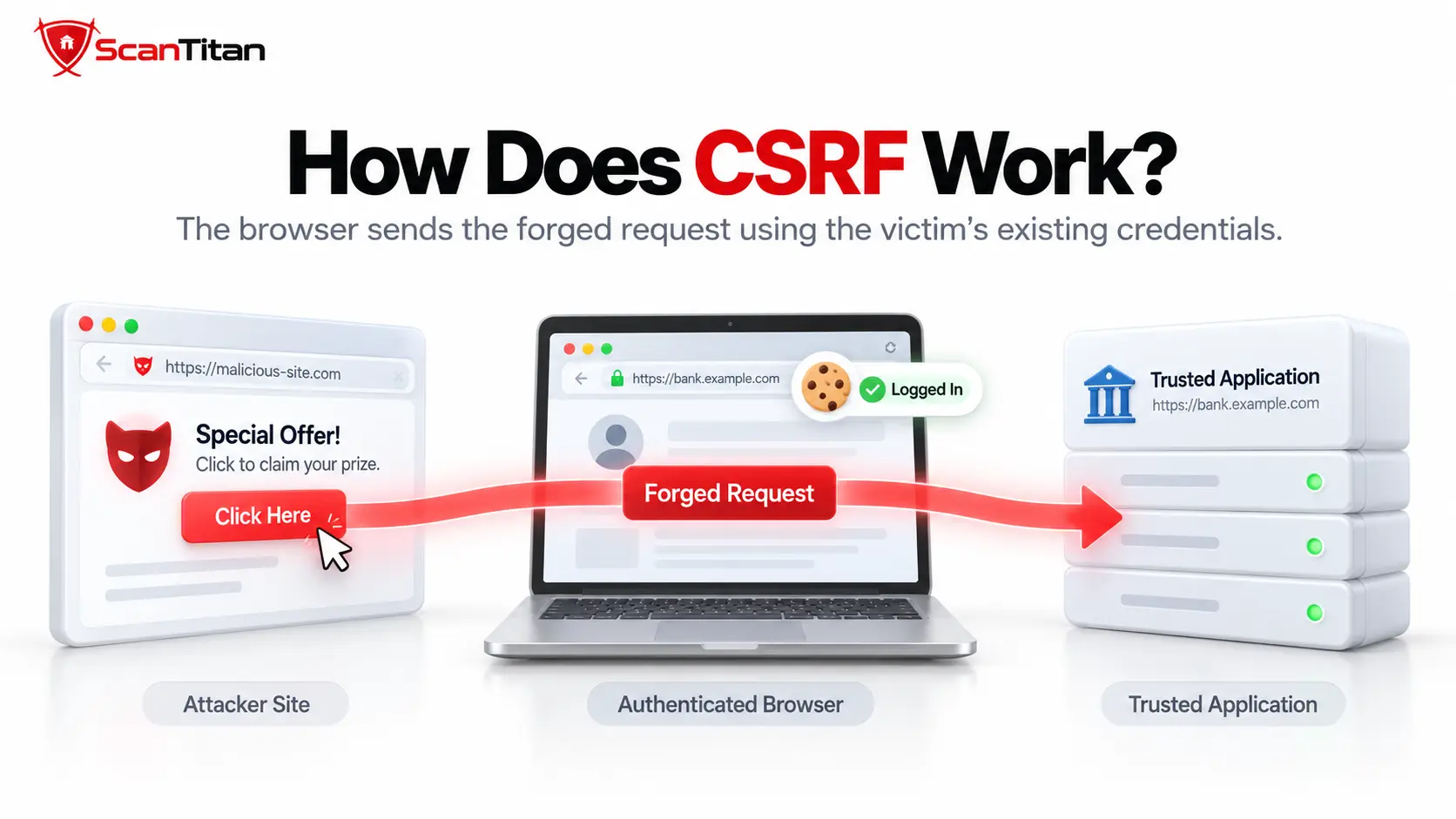 How Does CSRF Work?