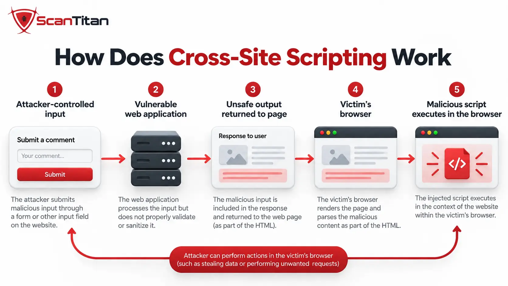 How Does Cross-Site Scripting Work?
