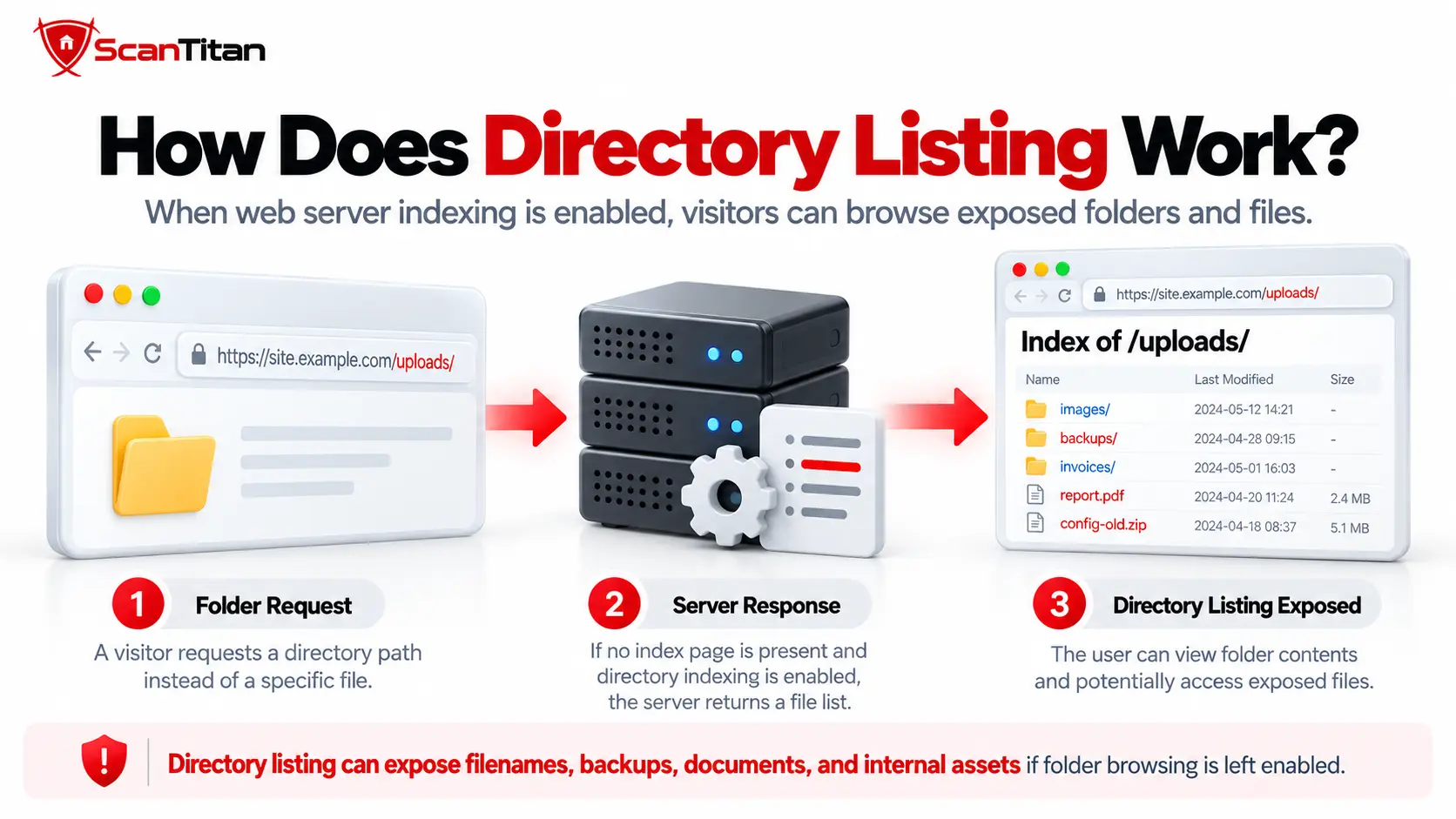 How Does Directory Listing Work?