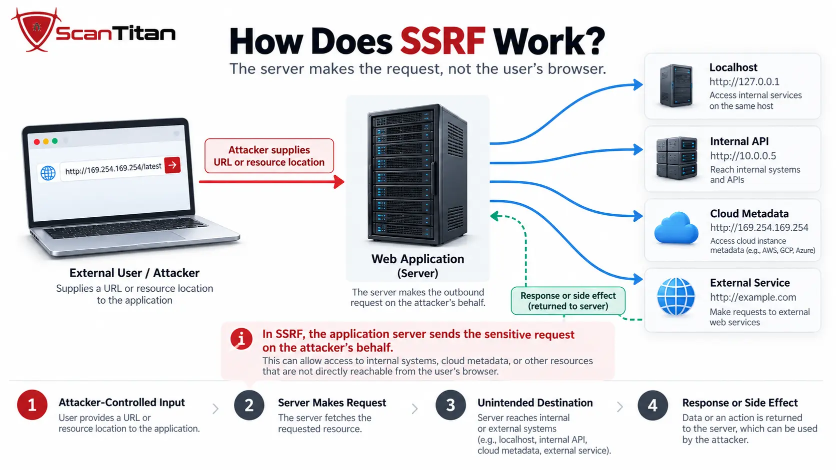 How Does SSRF Work