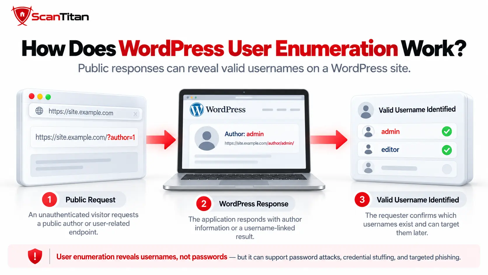 How Does WordPress User Enumeration Work?