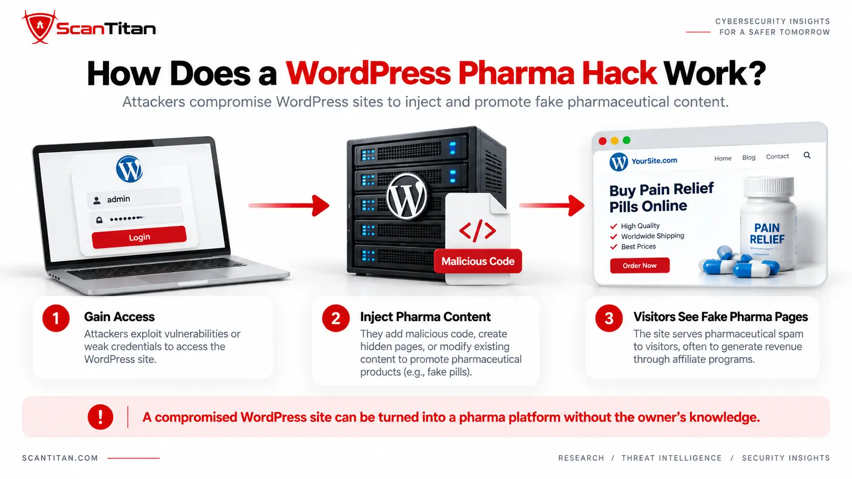 How Does a WordPress Pharma Hack Work?