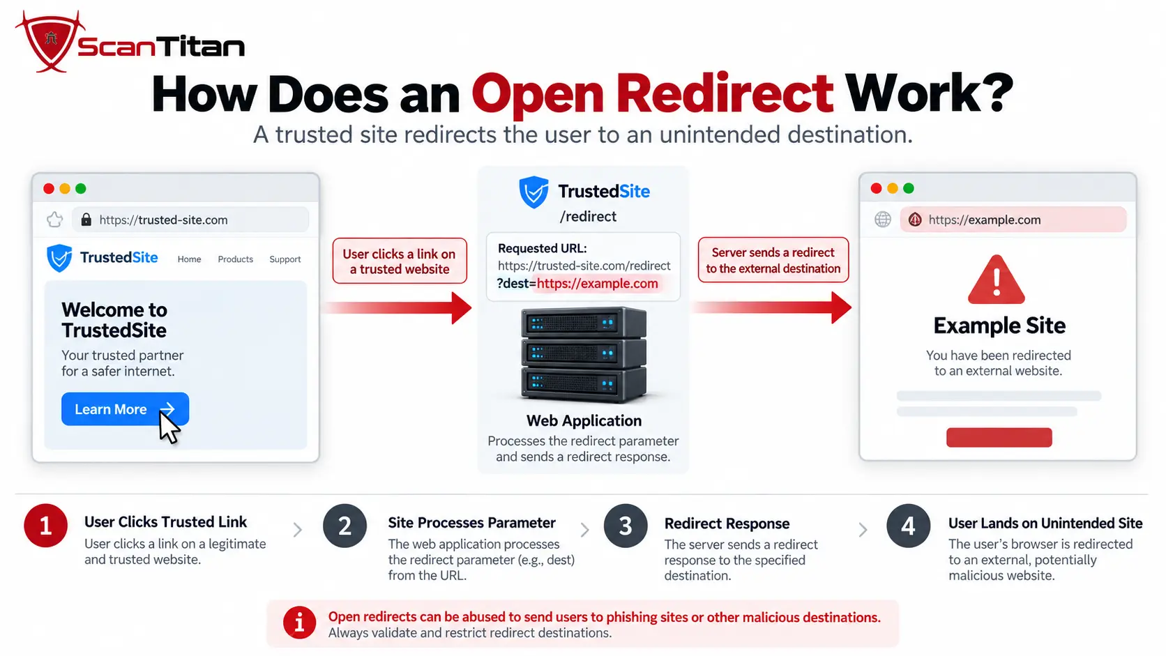 How Does an Open Redirect Work