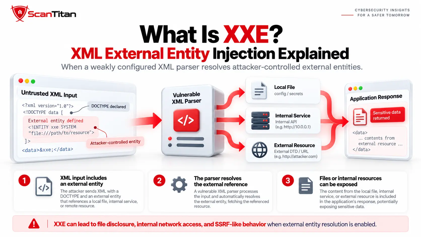 How Does an XXE Attack Work?