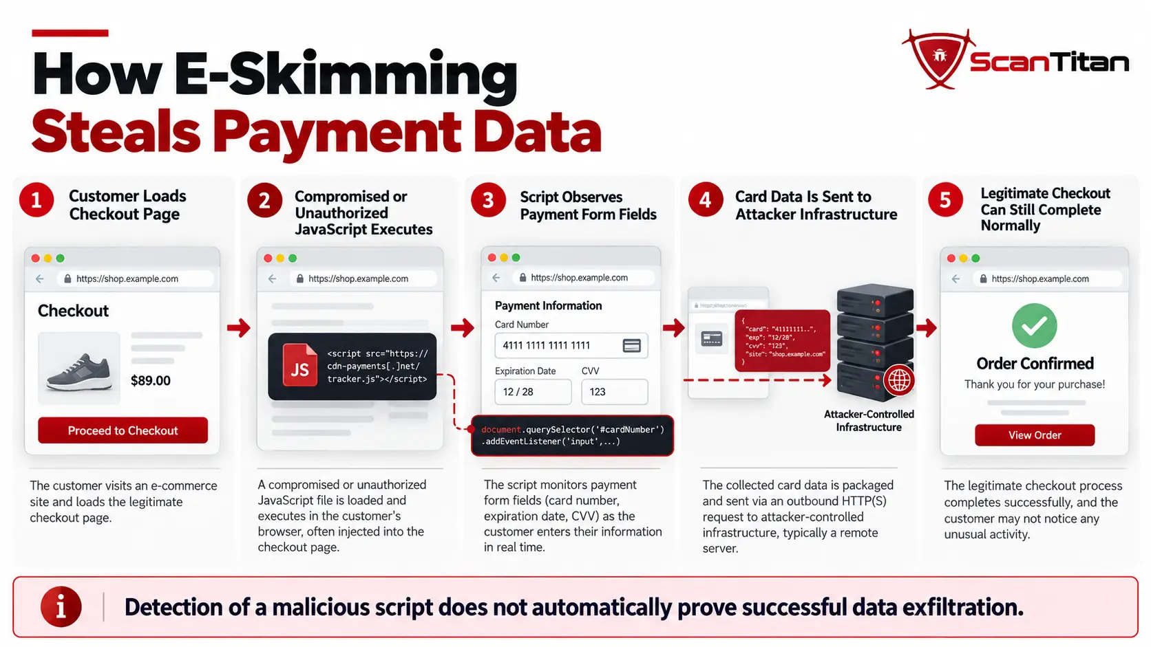 How E-Skimming Steals Payment Data