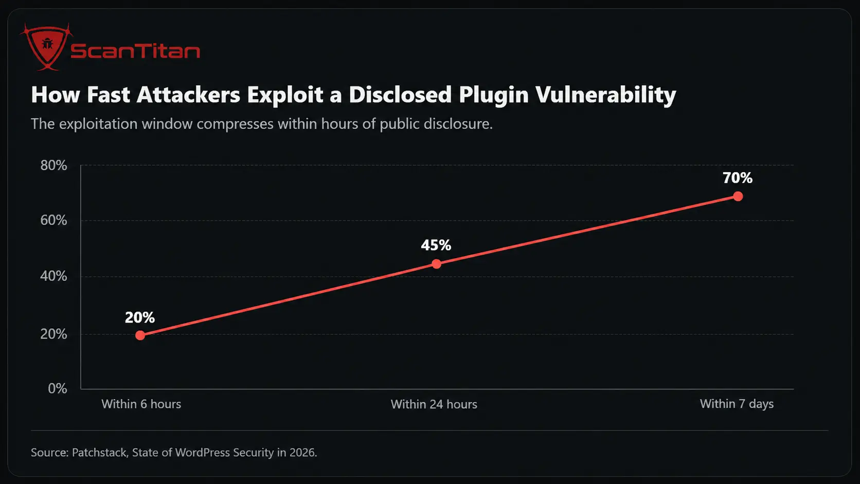 How Fast Attackers Exploit a Disclosed Plugin Vulnerability