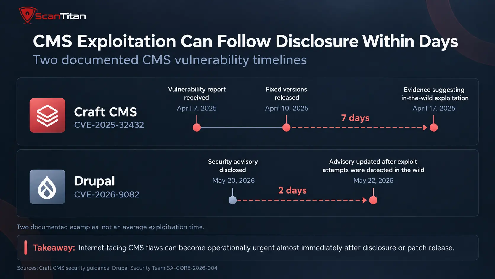 How Fast CMS Vulnerabilities Can Move Into Exploitation