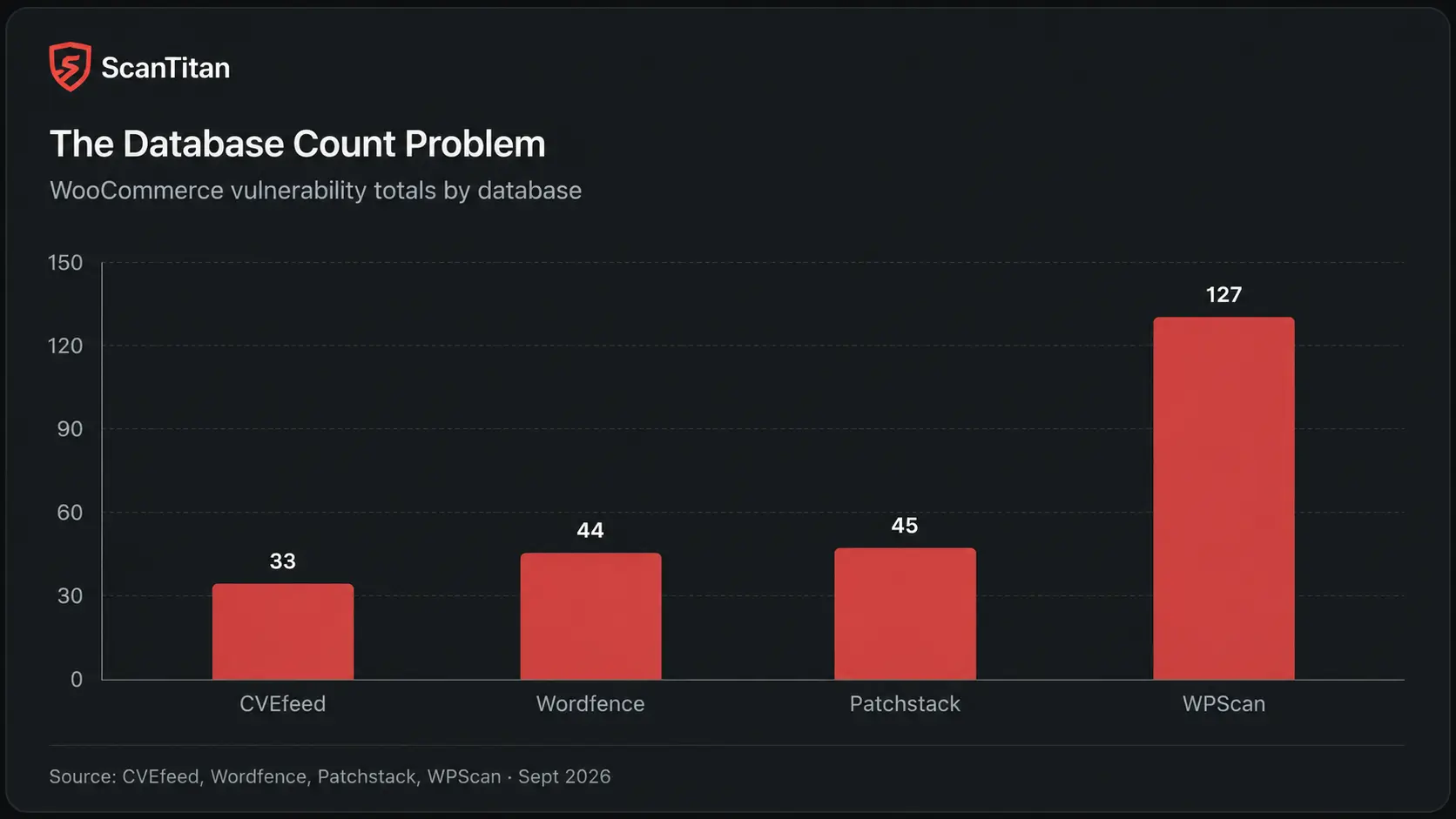 How Many WooCommerce Vulnerabilities Are There?