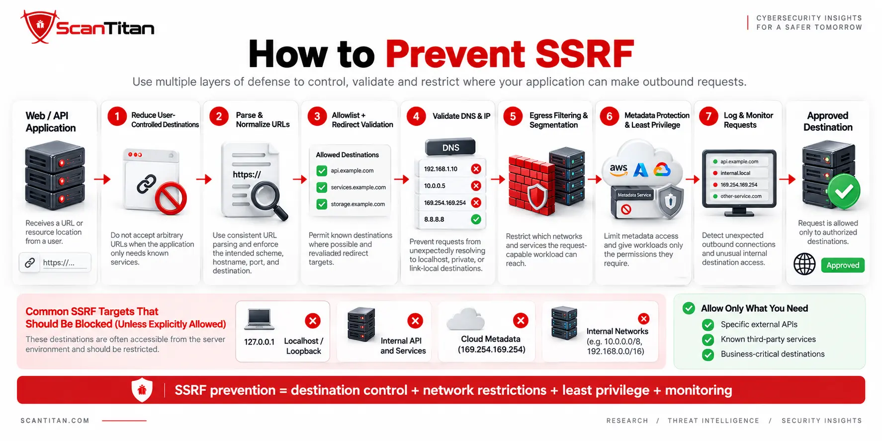 How to Prevent SSRF