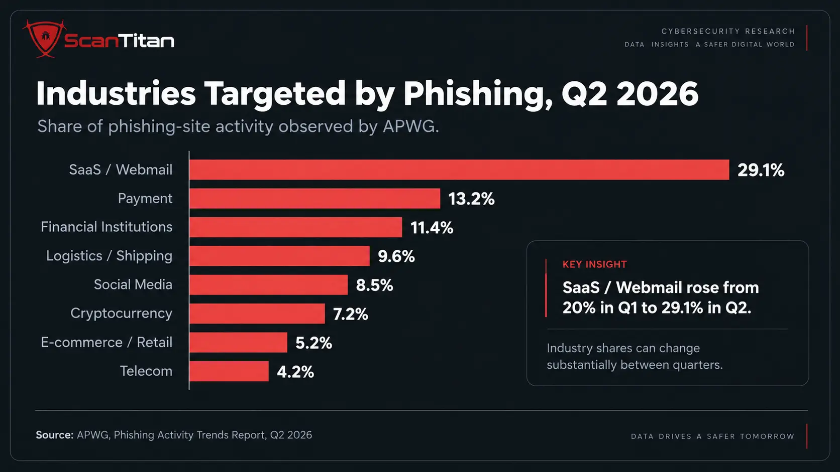 Industries targeted by phishing in Q2 2026, led by SaaS and webmail at 29.1 percent