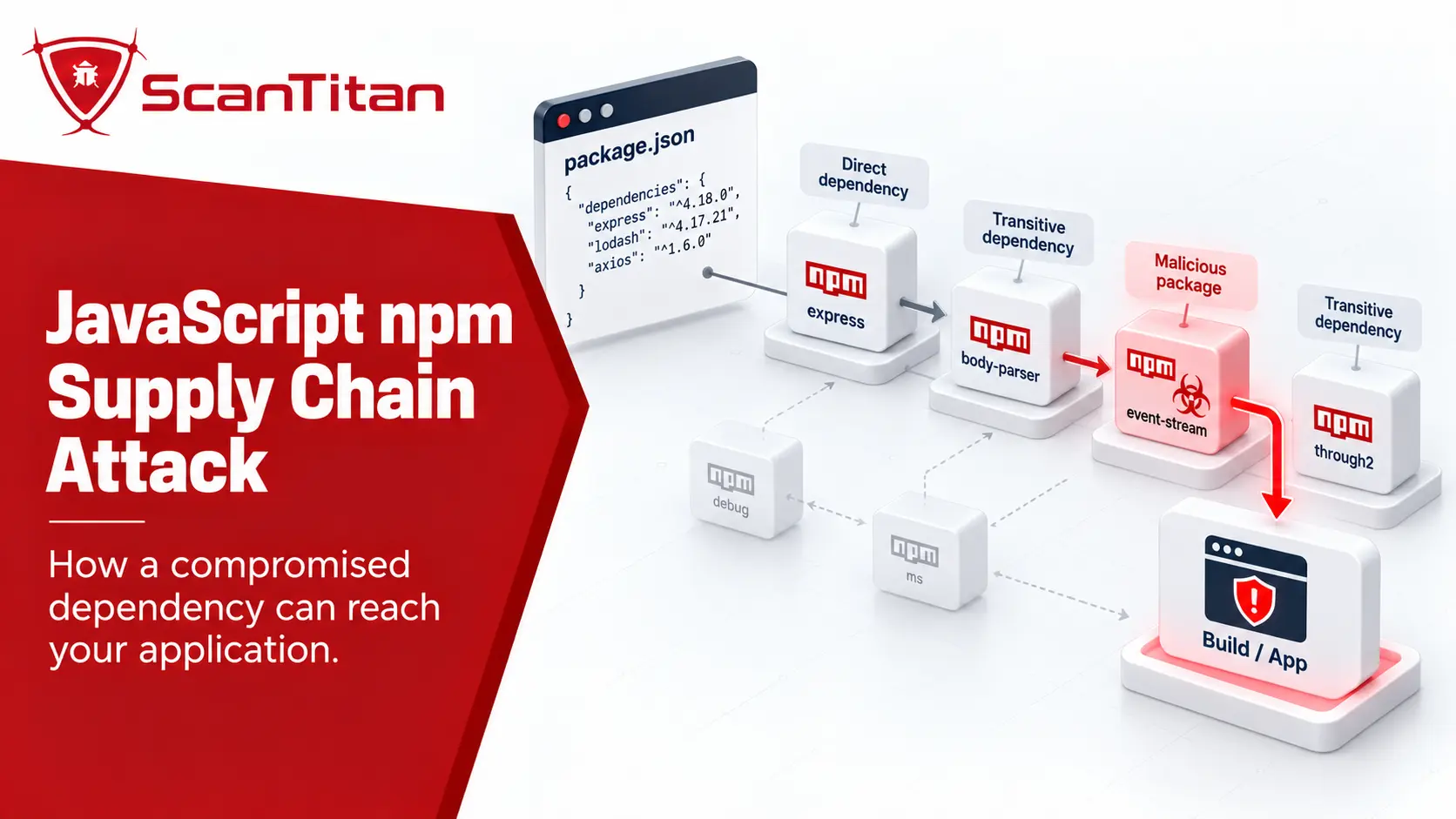JavaScript npm Supply Chain Attack