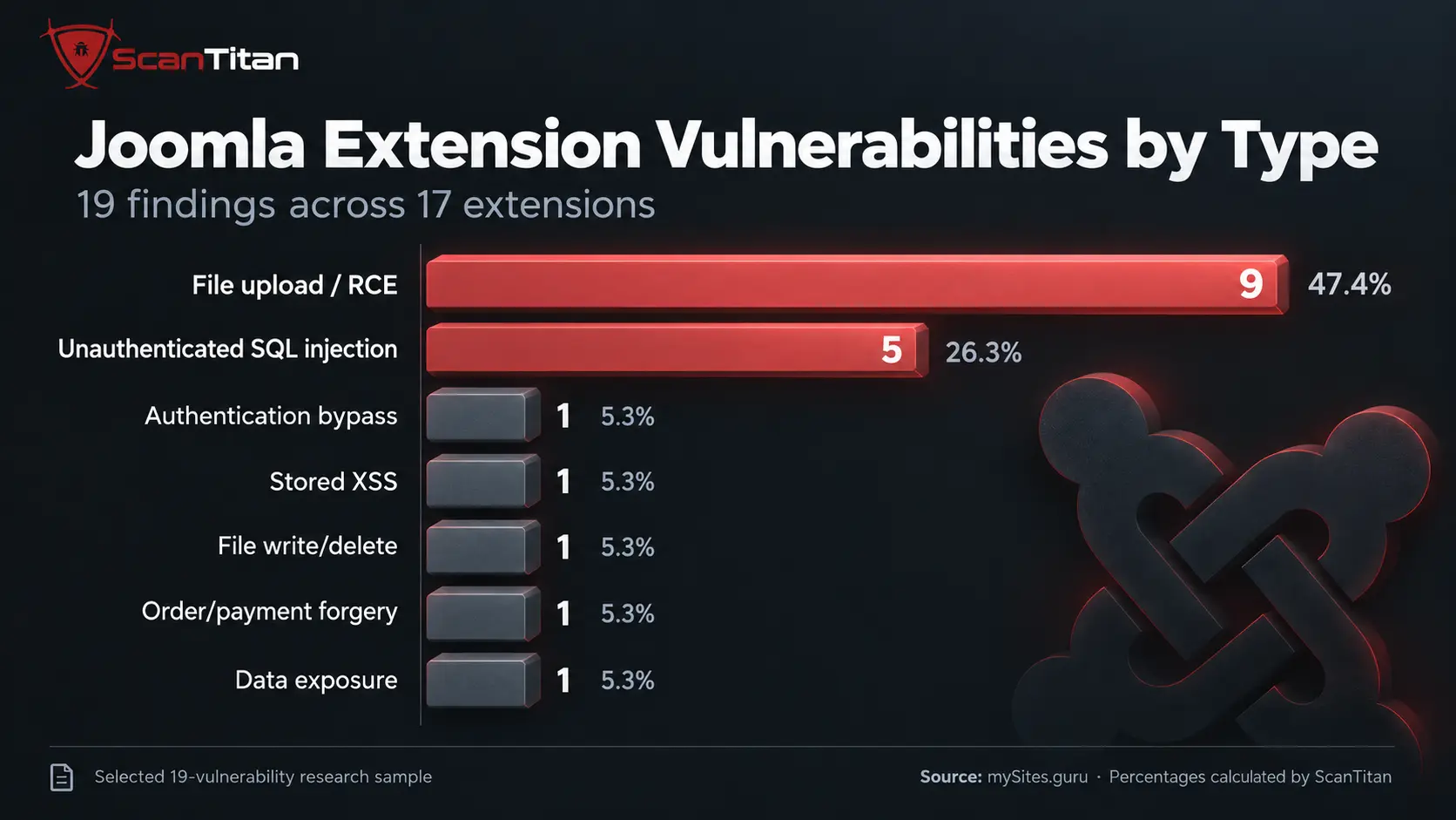 Joomla Extension Vulnerabilities by Type