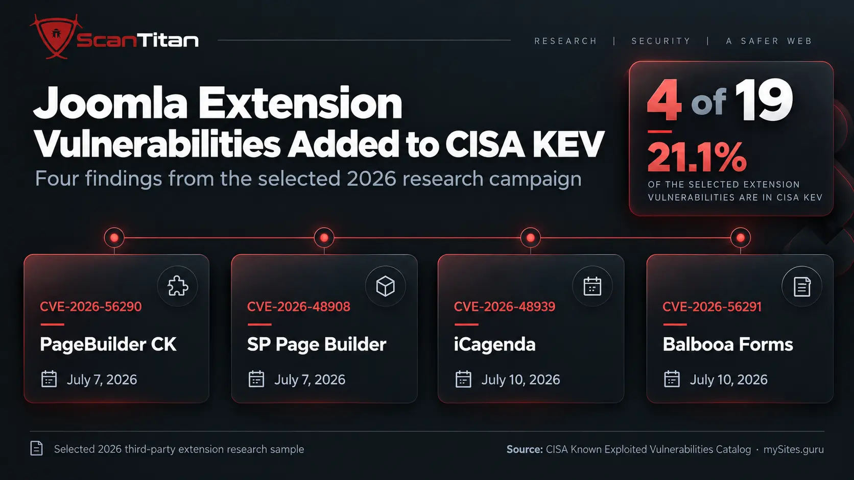Joomla Extension Vulnerability Statistics