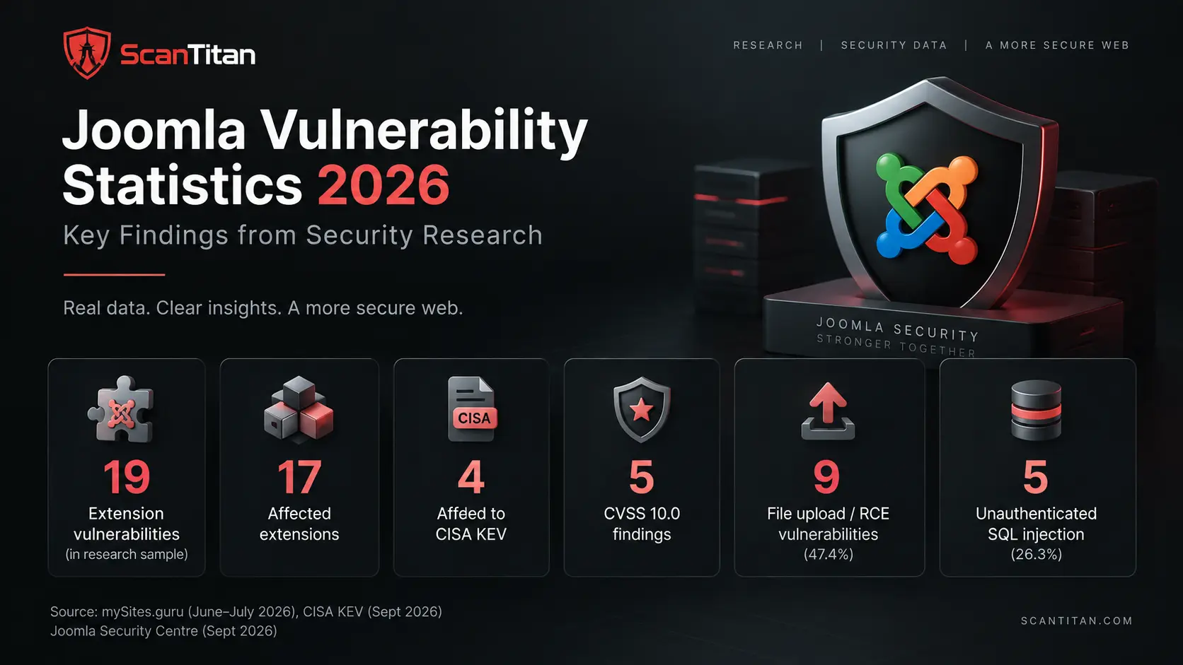 Joomla Vulnerability Statistics 2026