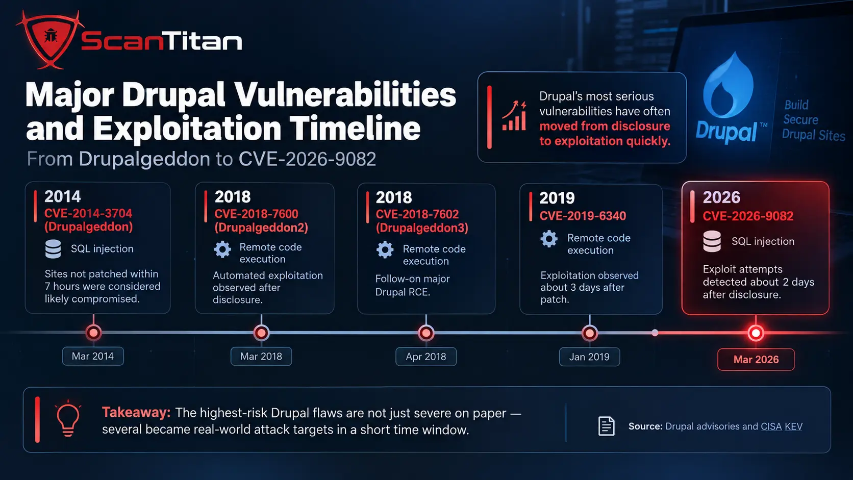 Major Drupal Vulnerabilities Exploited