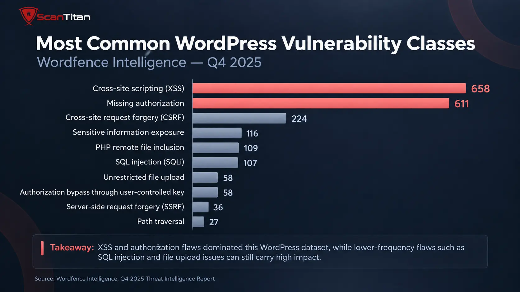 Most Common WordPress Vulnerability