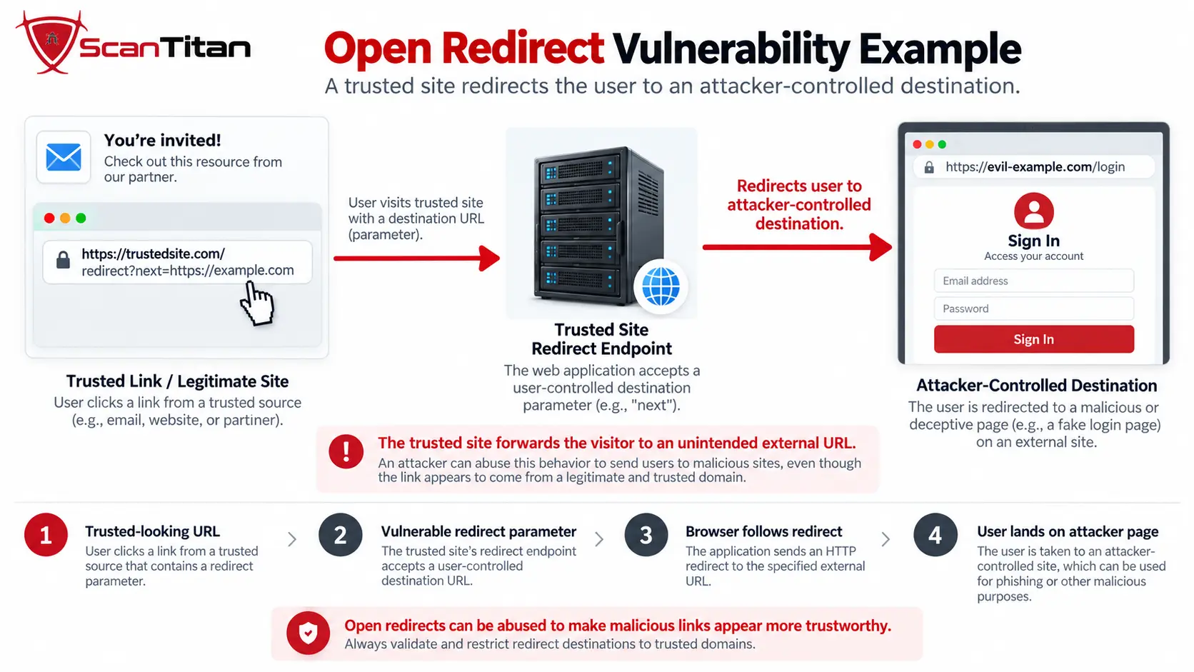 Open Redirect Vulnerability Example