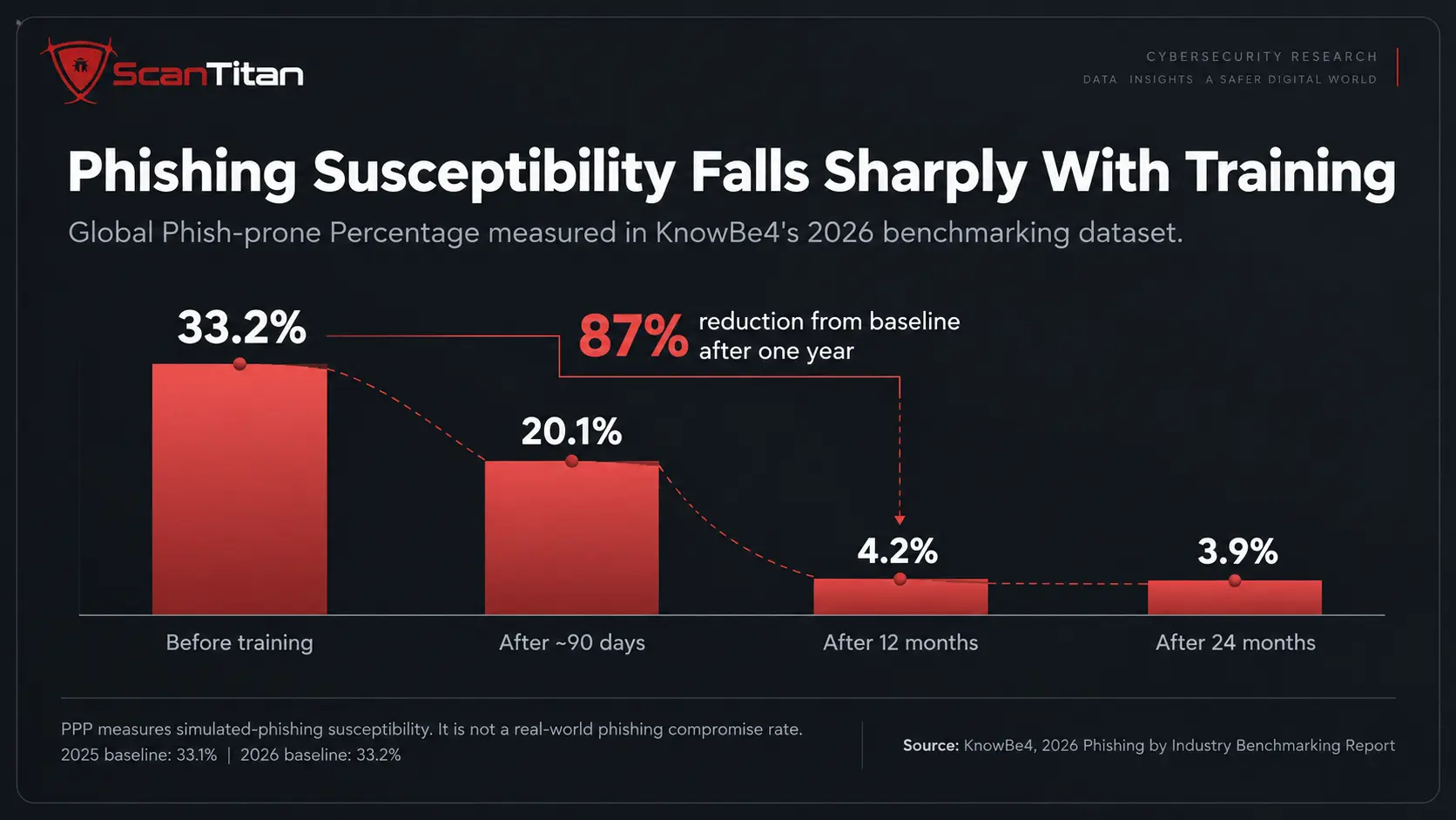 KnowBe4 simulated phishing susceptibility declined from 33.2 percent before training to 4.2 percent after one year