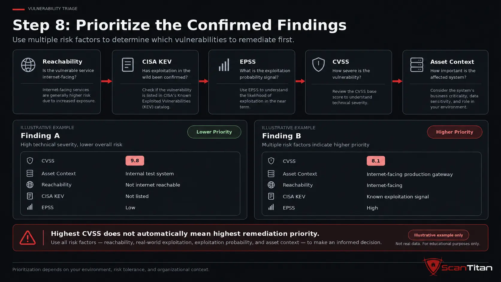 Prioritize the Confirmed Findings
