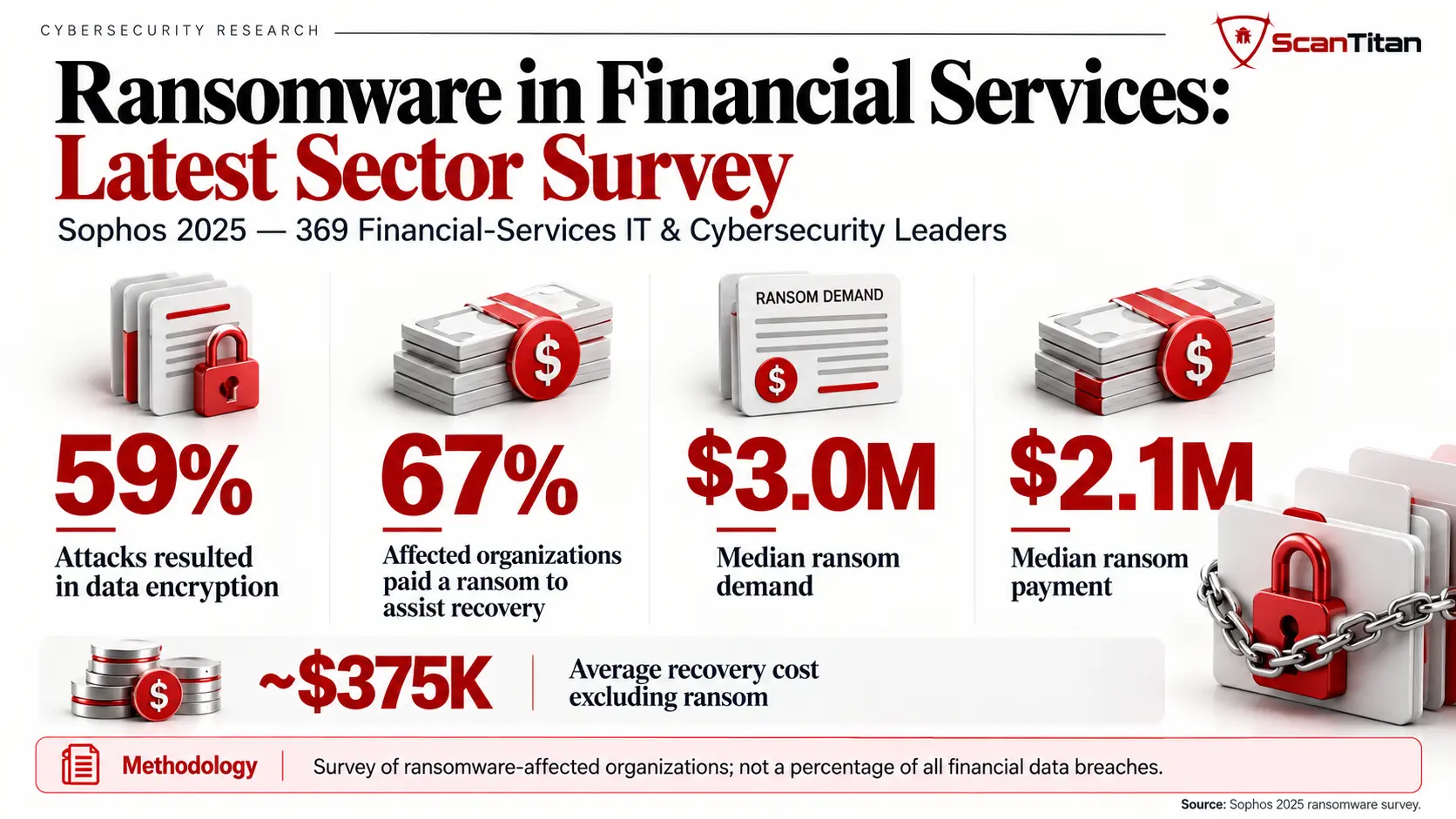 Ransomware Statistics for Financial Services