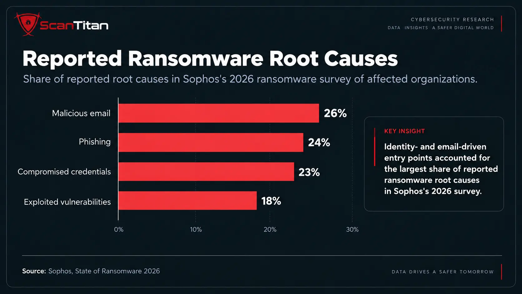 Reported Ransomware Root Causes chart showing malicious email 26%, phishing 24%, compromised credentials 23%, and exploited vulnerabilities 18%.