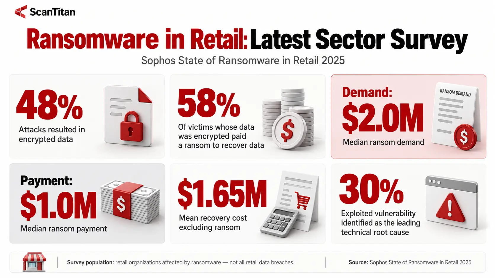 Ransomware in Retail