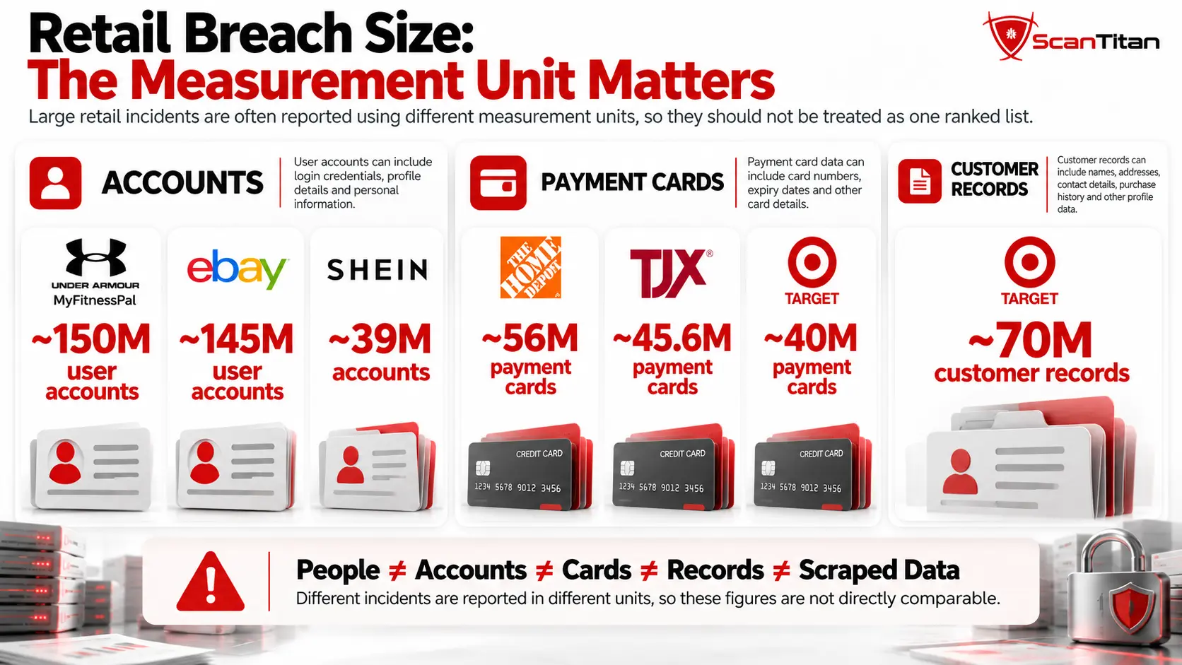 Retail Breach Size: The Measurement Unit Matters