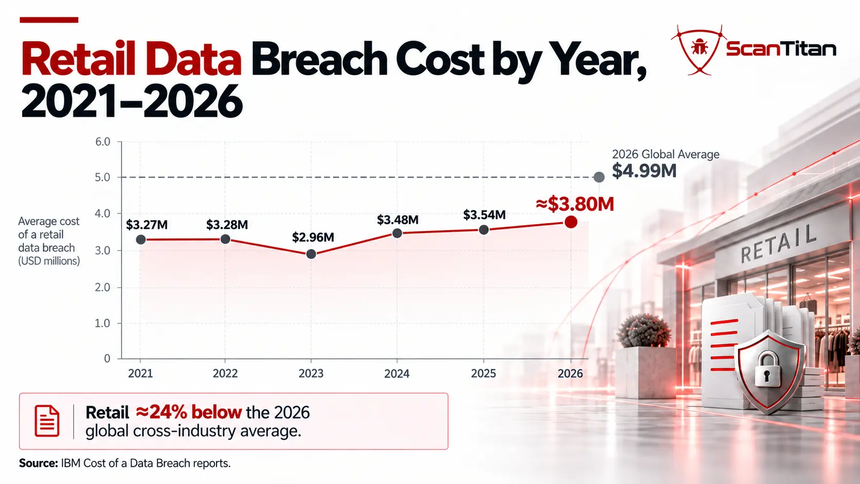 Retail Data Breach Cost by Year, 2021–2026
