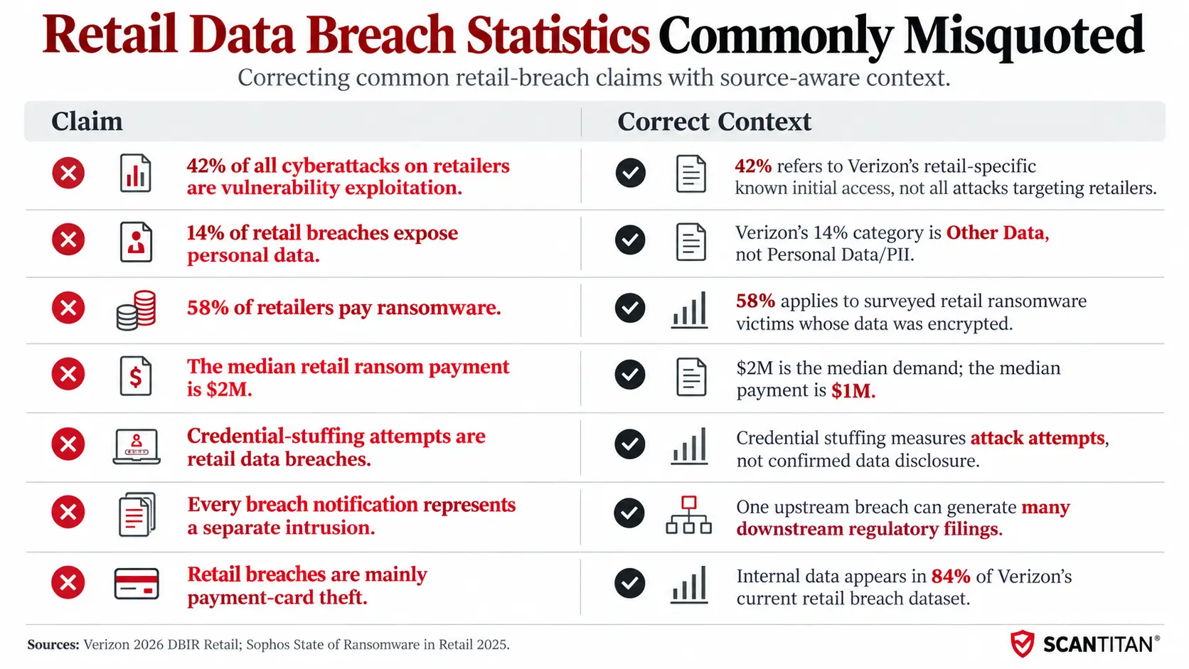 Retail Data Breach Statistics Commonly Misquoted