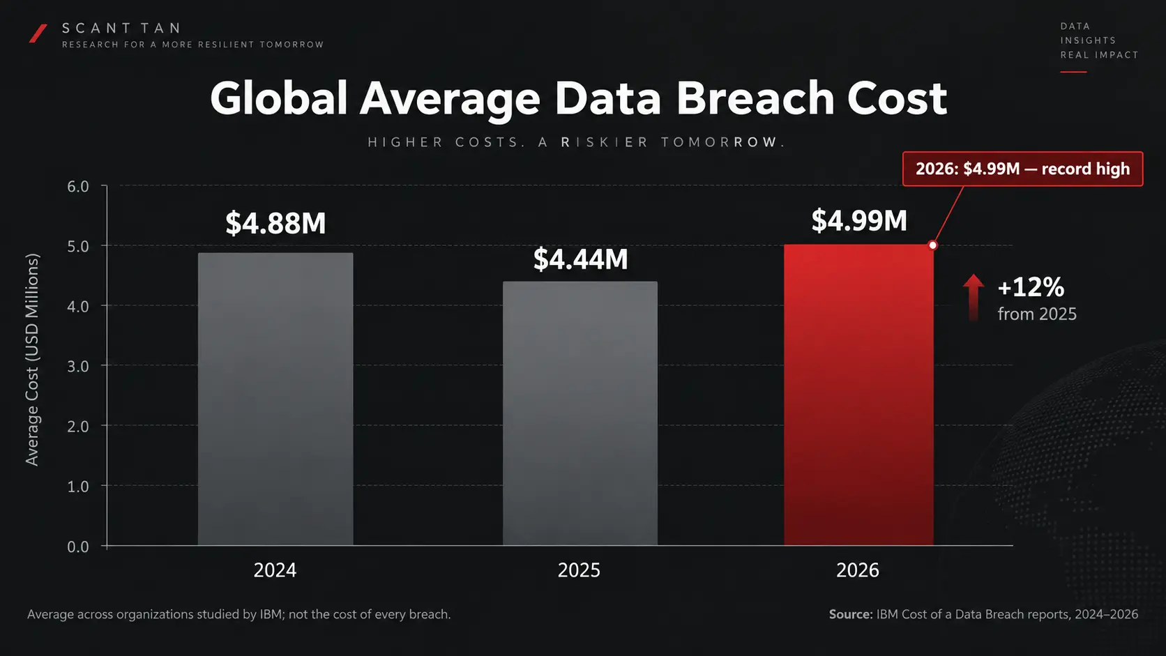 The Global Average Breach Cost Reached $4.99 Million