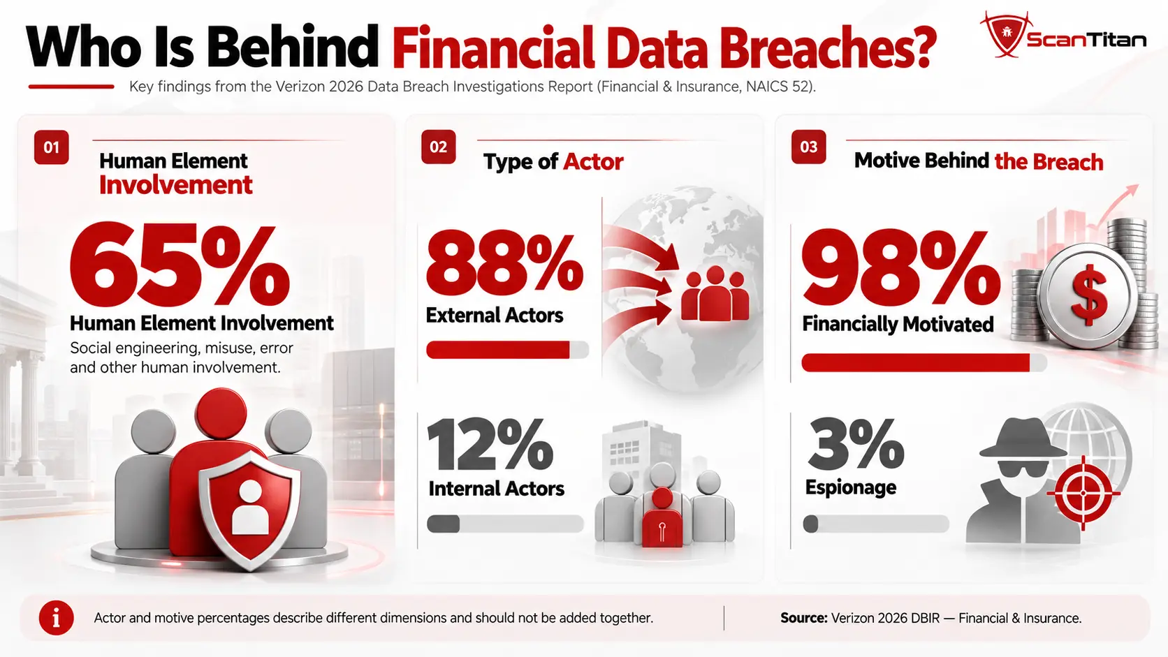 The Human Element Is Involved in 65% of Financial Breaches