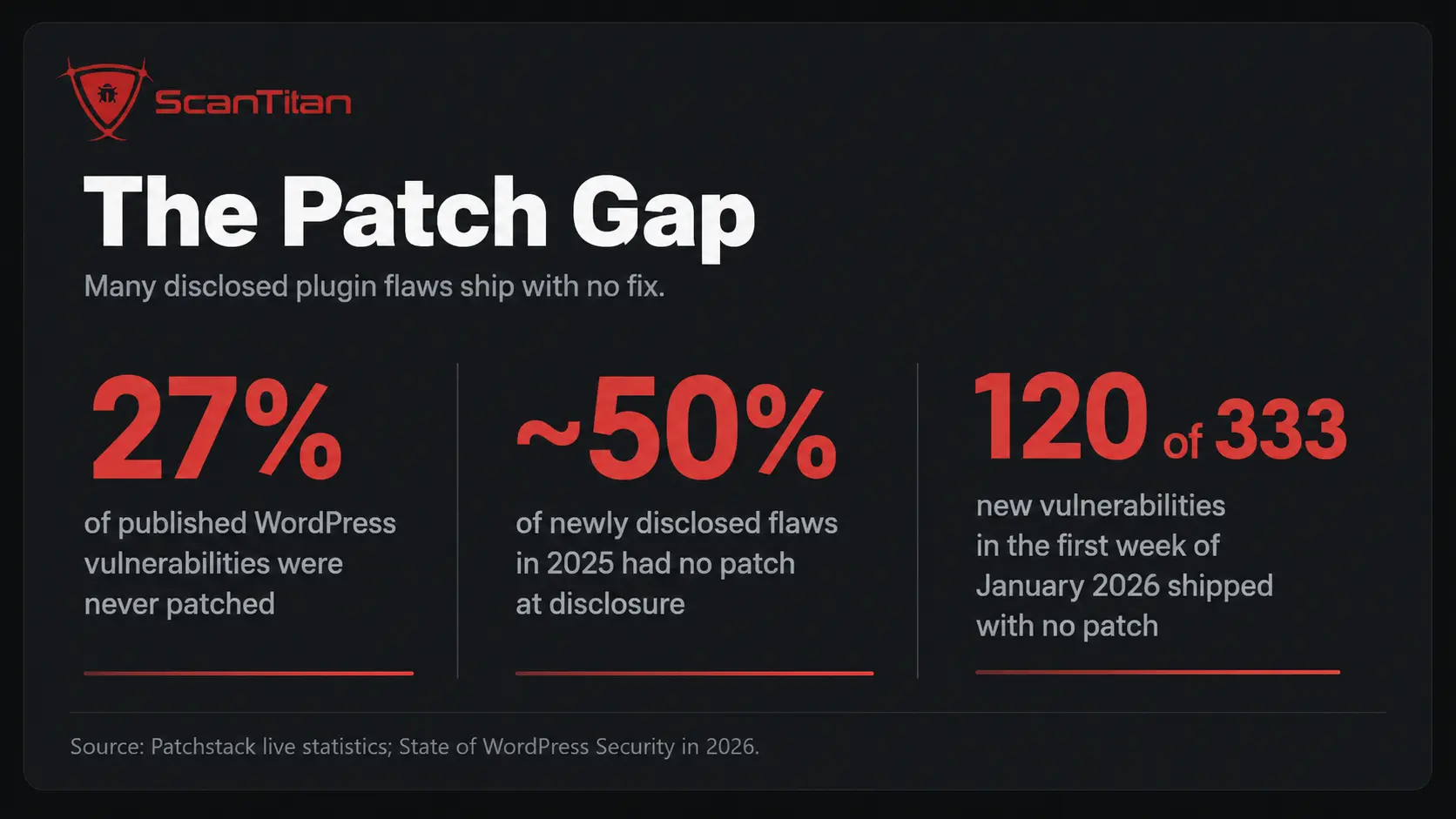 The Patch Gap