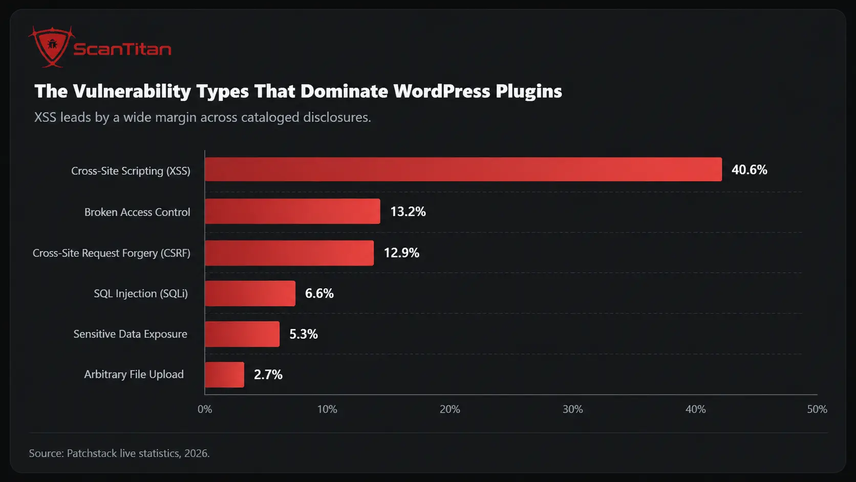 The Vulnerability Types That Dominate WordPress Plugins