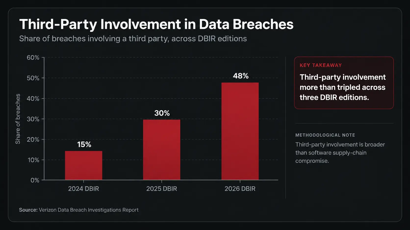 Third-Party Involvement Rose From 15% to 48% in Three DBIR Editions