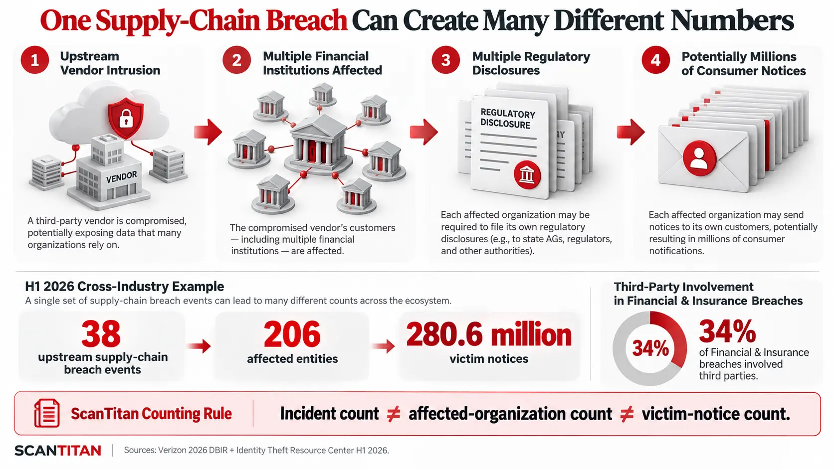Third-Party and Supply-Chain Breach Statistics