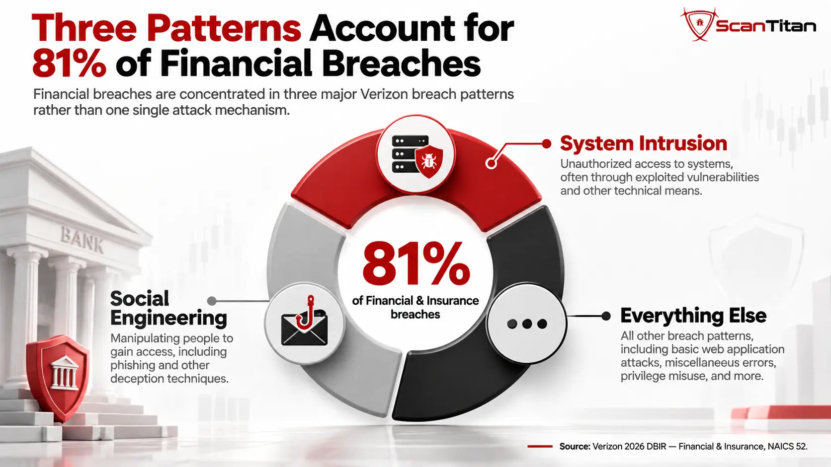 Three Patterns Account for 81% of Financial Breaches