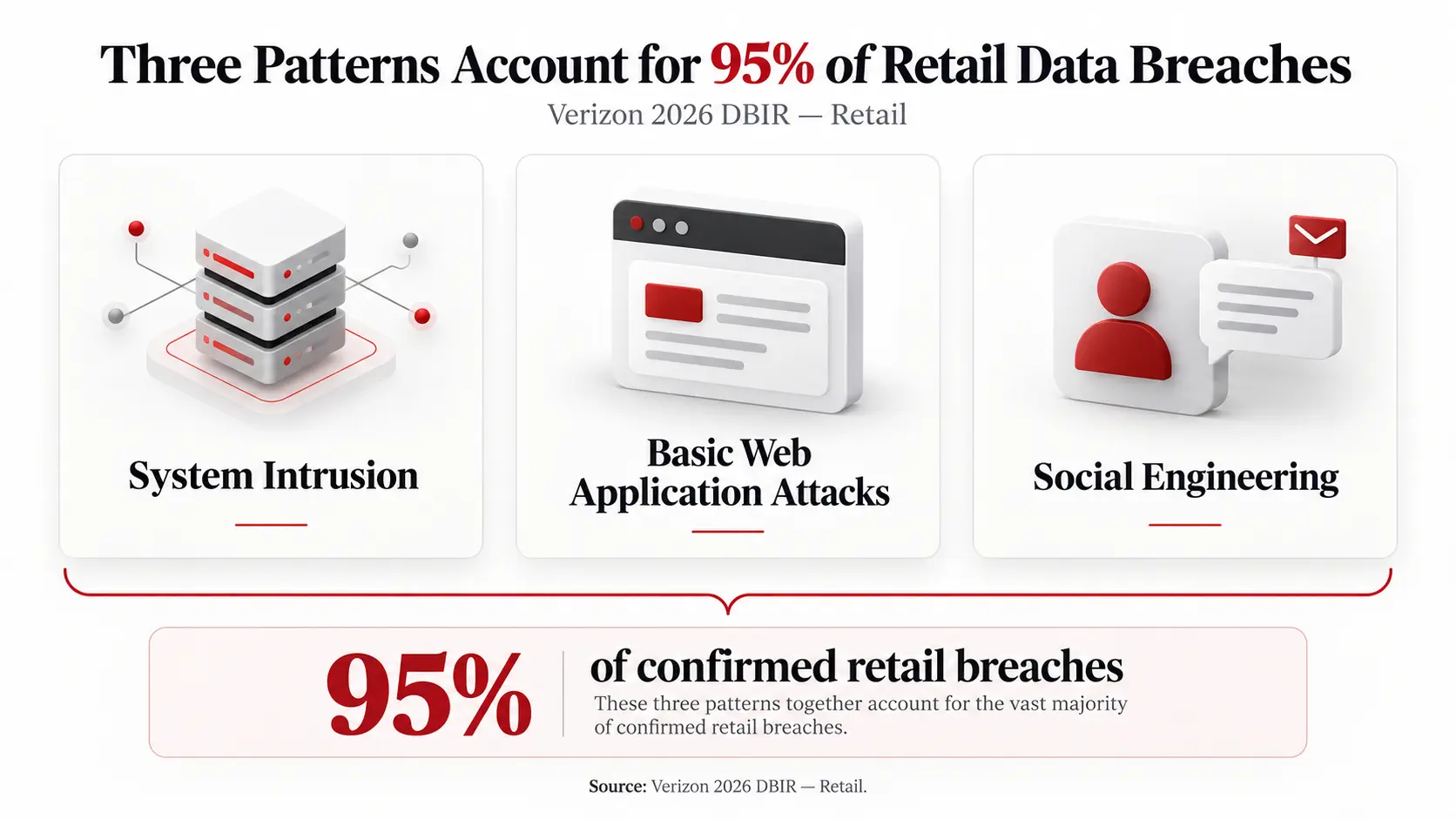 Three Patterns Account for 95% of Retail Data Breaches
