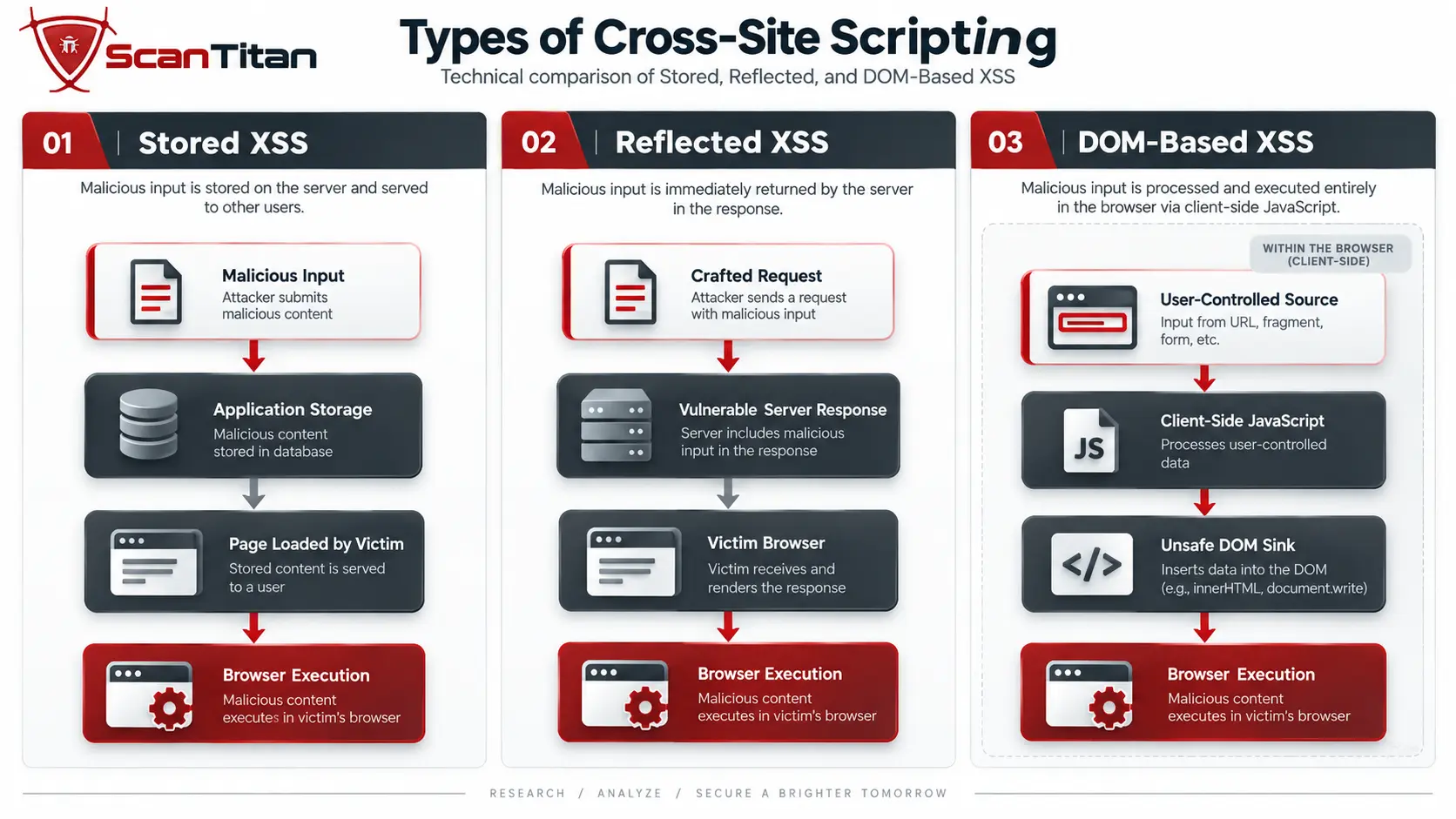 Types of Cross-Site Scripting