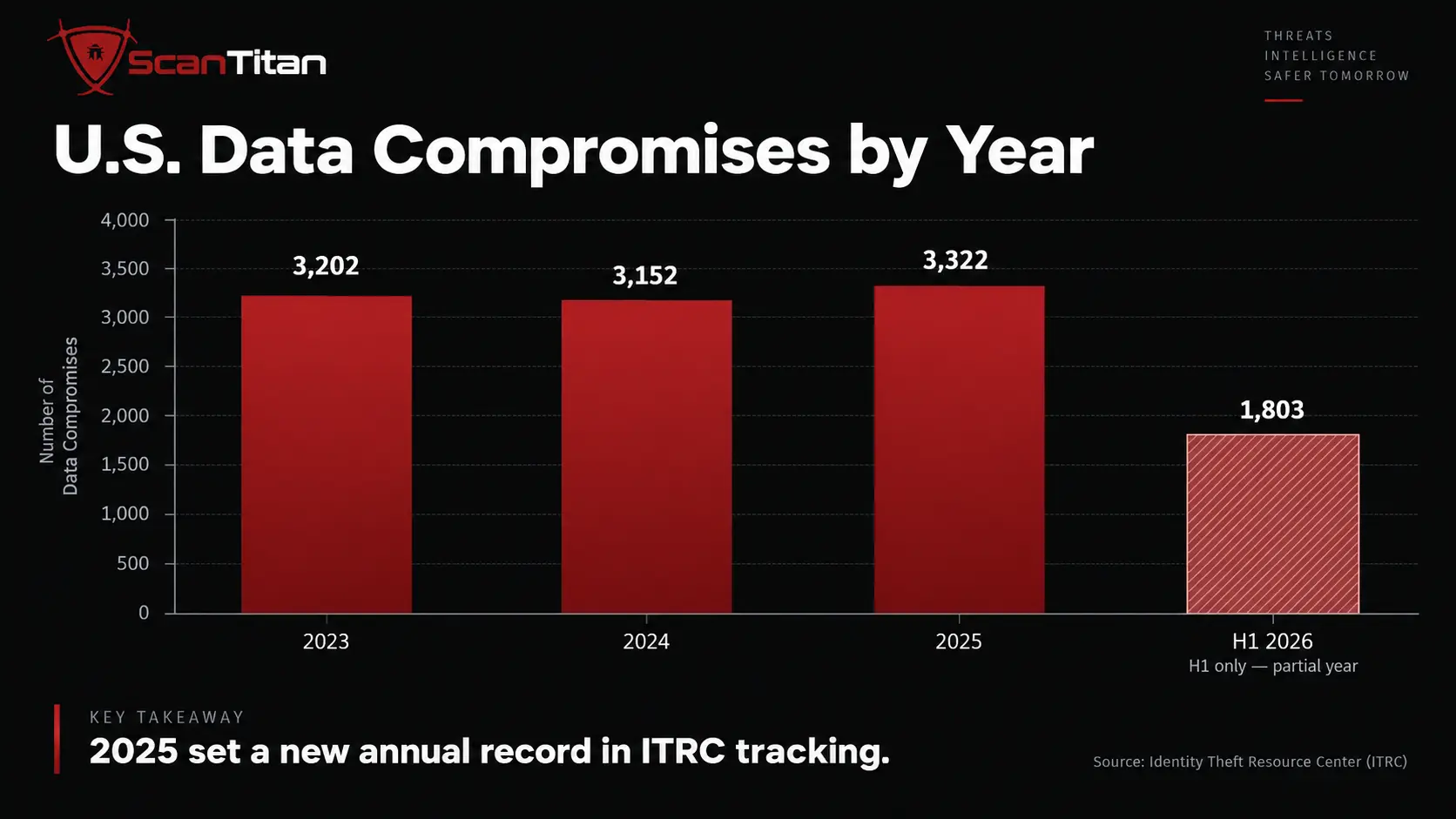 U.S. Data Compromises