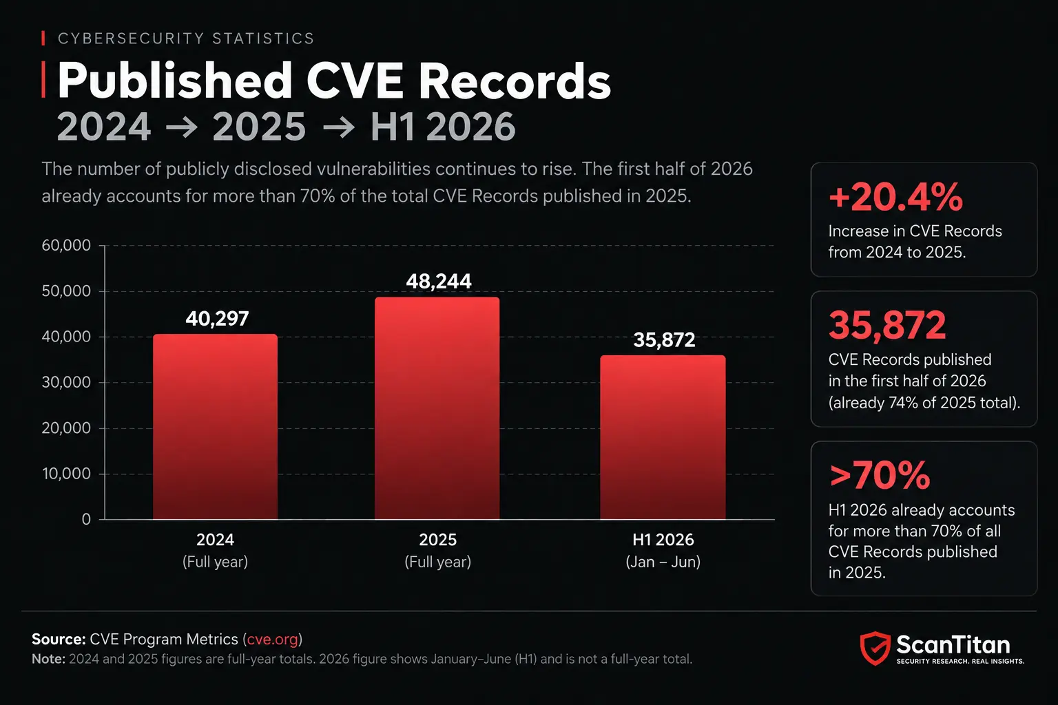 Published CVE Records chart showing 40,077 in 2024, 48,244 in 2025, and 35,872 in H1 2026.