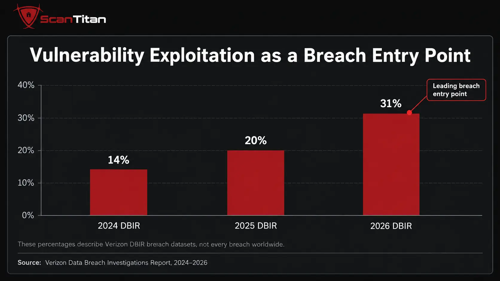 Vulnerability Exploitation Has Become a Leading Entry Point