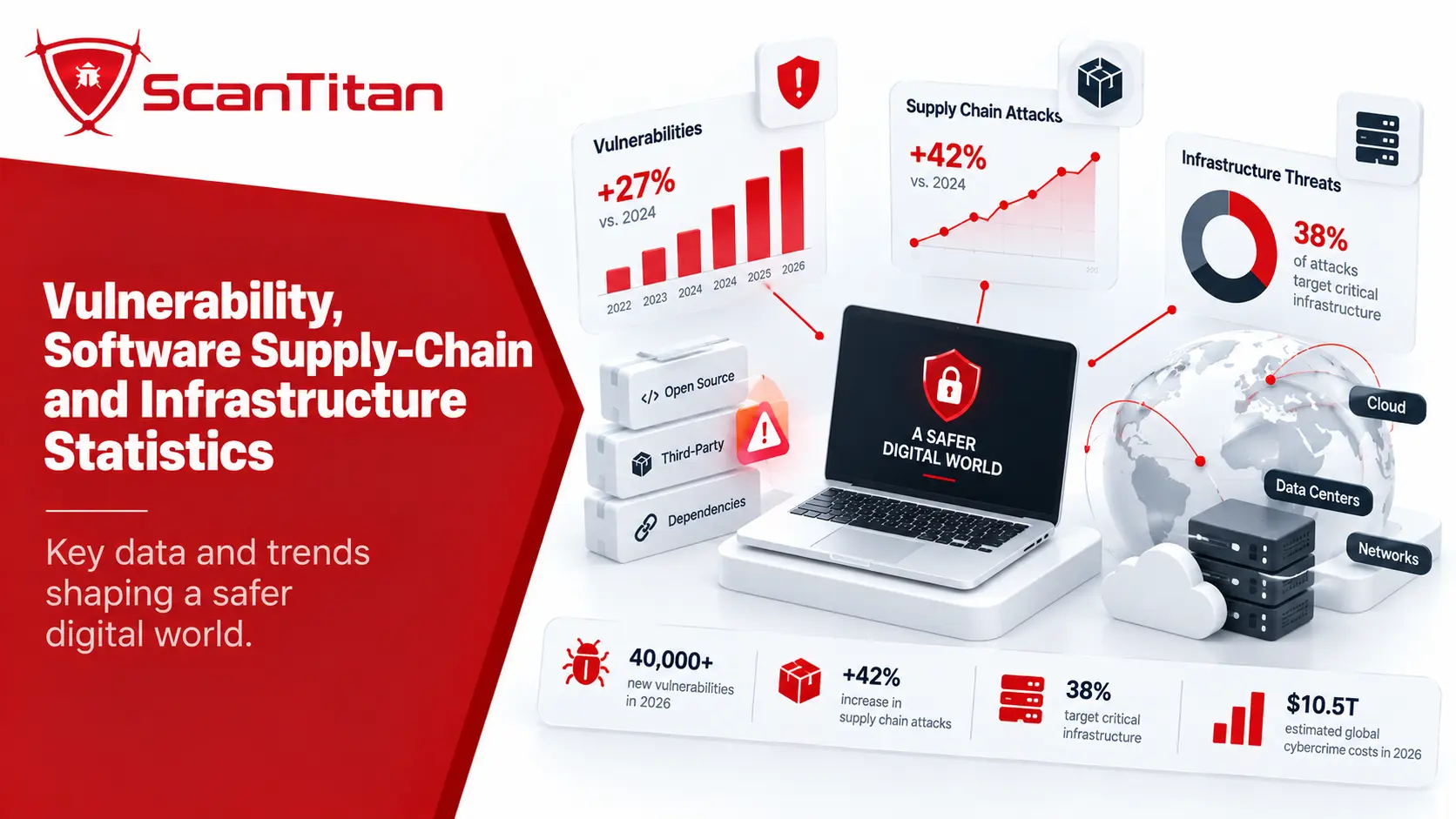 Vulnerability, software supply-chain and infrastructure statistics