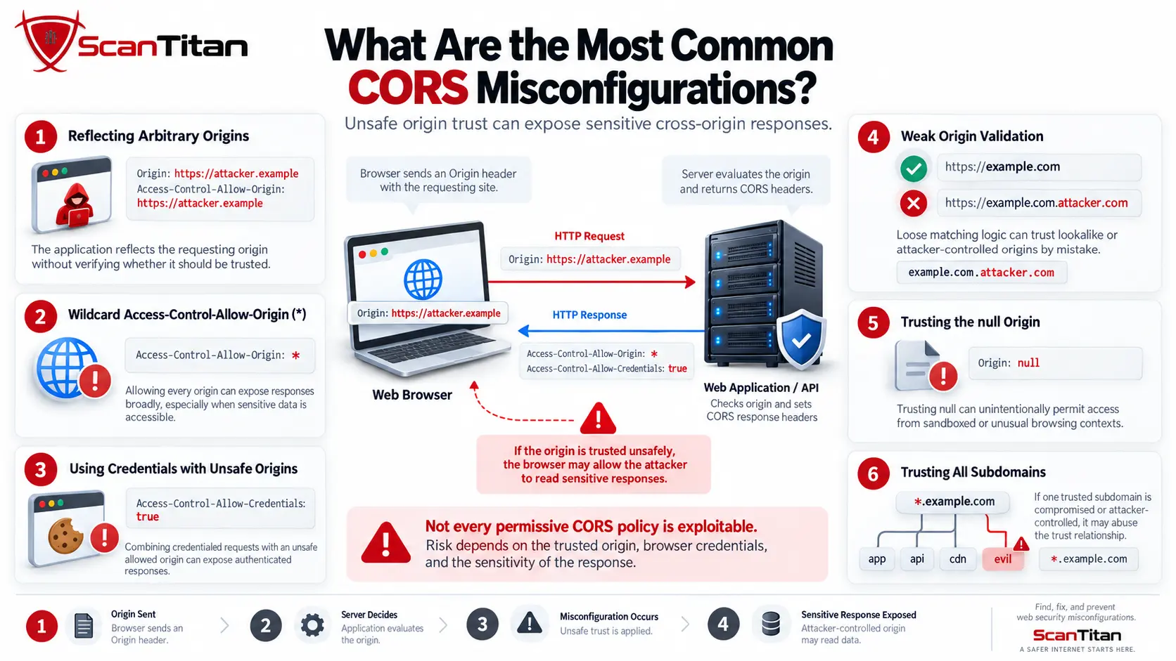 What Are the Most Common CORS Misconfigurations?